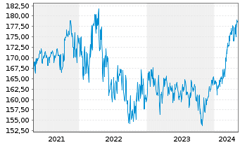 Chart Acatis Ch.Sel.-Ac.Value Perfo. - 5 Years