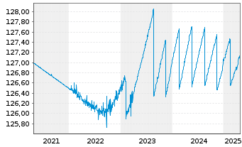 Chart Xtrackers II EUR Over.Rate Sw. - 5 Jahre