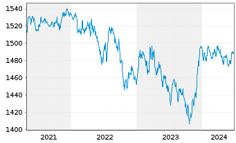 Chart Carmignac Portf.-Global Bond - 5 Jahre