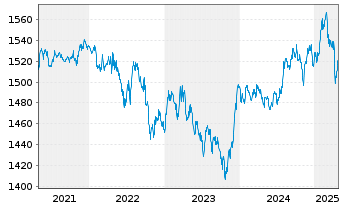 Chart Carmignac Portf.-Global Bond - 5 Jahre