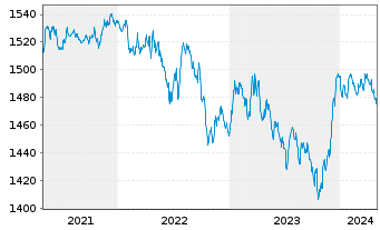 Chart Carmignac Portf.-Global Bond - 5 Years