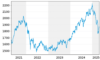 Chart Carmignac Portf.-Emerg. Disc. - 5 Jahre