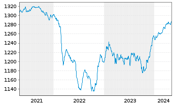 Chart Carmignac Ptf.-Unc.EO Fix.Inc. Nam-A. A EUR acc oN - 5 Jahre