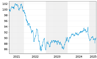 Chart BANTLEON SELECT-Bantl.Opps S Inhaber-Ant. PA o.N. - 5 années