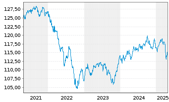 Chart BANTLEON SELECT-Bantl.Opps L Inhaber-Ant. PT o.N. - 5 Years