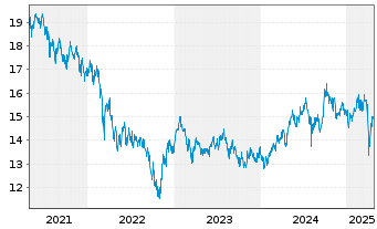 Chart Fidelity Fds-Asian Sp.Sit. Fd. Sh.A Acc.EUR Hdgd - 5 Years