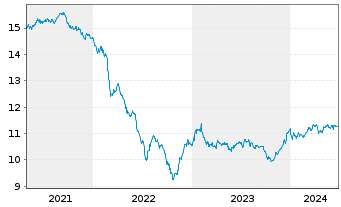 Chart Fidelity Fds-Em.Market Dbt Reg.Sh A Acc.EUR Hed.oN - 5 années