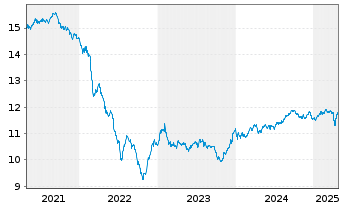 Chart Fidelity Fds-Em.Market Dbt Reg.Sh A Acc.EUR Hed.oN - 5 années