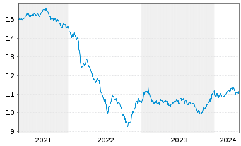 Chart Fidelity Fds-Em.Market Dbt Reg.Sh A Acc.EUR Hed.oN - 5 Years