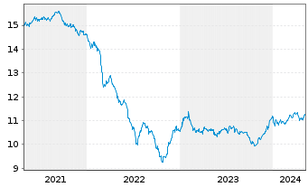 Chart Fidelity Fds-Em.Market Dbt Reg.Sh A Acc.EUR Hed.oN - 5 Jahre