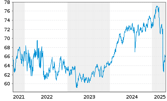 Chart Plutos - T-VEST Fund Inhaber-Anteile o.N. - 5 Jahre