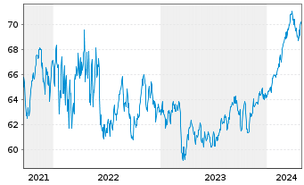 Chart Plutos - T-VEST Fund Inhaber-Anteile o.N. - 5 Years