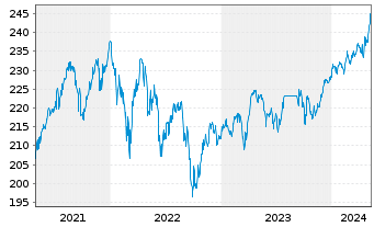 Chart Robeco Cap.Gwth-R.Euro.Con.Eq.At. N. Cl D EUR o.N. - 5 Years