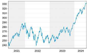 Chart UBS-ETF - UBS-ETF MSCI World - 5 Years