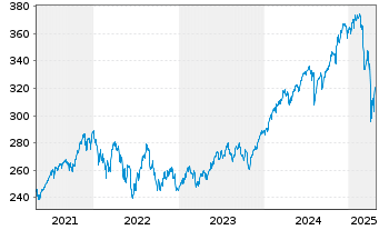 Chart UBS-ETF - UBS-ETF MSCI World - 5 Jahre