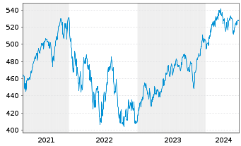 Chart AGIF-All. RCM Demogra. TrendsInh. Ant. A (EUR) oN - 5 Jahre