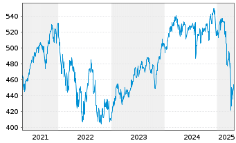 Chart AGIF-All. RCM Demogra. TrendsInh. Ant. A (EUR) oN - 5 Jahre