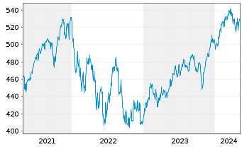 Chart AGIF-All. RCM Demogra. TrendsInh. Ant. A (EUR) oN - 5 Jahre