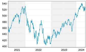Chart AGIF-All. RCM Demogra. TrendsInh. Ant. A (EUR) oN - 5 Years