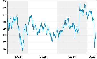 Chart Fidelity Fds-Asia Pacif.Opp.Fd Reg.Sh.A Acc.EUR oN - 5 Years