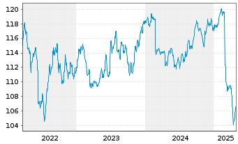 Chart Deka-EM Renten Lokalwährungen Inh.-Anteile CF o.N. - 5 Years