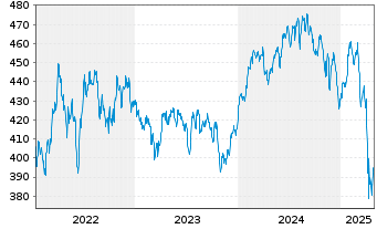 Chart Deka-Nachhaltigkeit Gesundheit Inh.-Anteile CF oN - 5 Years