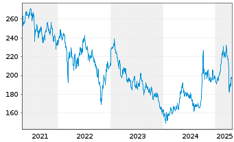 Chart AGIF - All. RCM Hong Kong - 5 années