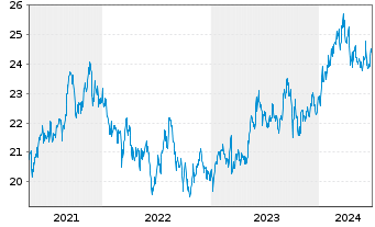 Chart AGIF-All.Japan Equity Inhaber Anteile A (USD) o.N. - 5 années