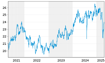 Chart AGIF-All.Japan Equity Inhaber Anteile A (USD) o.N. - 5 années