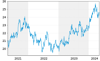 Chart AGIF-All.Japan Equity Inhaber Anteile A (USD) o.N. - 5 Jahre