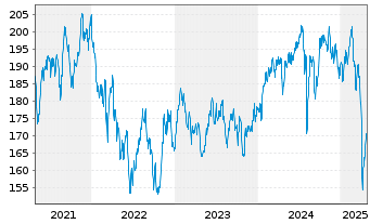 Chart AGIF-All.Oriental Income Inh.-Anteile A (USD) o.N. - 5 Years