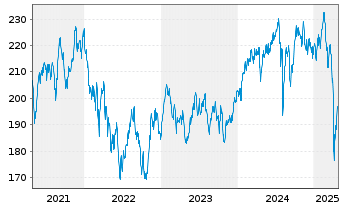 Chart AGIF-All.Oriental Income - 5 années