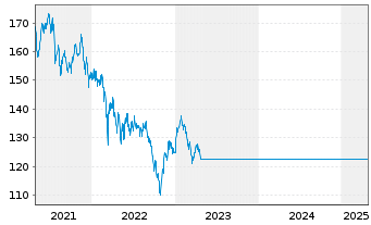 Chart AGIF-All.Total Rtn Asian Equ. Inh.Ant. A (EUR) oN - 5 années