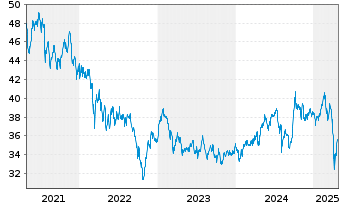 Chart AGIF-All.Total Rtn Asian Equ. Inh. A AT (USD) o.N. - 5 années