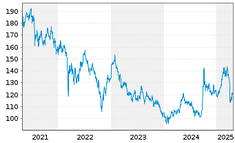 Chart AGIF-All.China Equity Inhaber Anteile A (EUR) oN - 5 Years