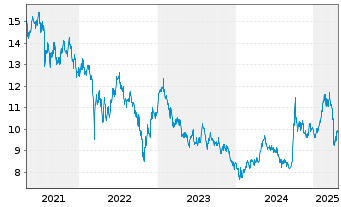 Chart AGIF-All.China Equity Inh.-Anteile AT (USD) o.N. - 5 Jahre