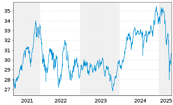 Chart Nordea 1-Climate a.Envir.Eq.FD - 5 Jahre