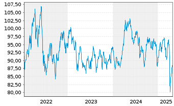 Chart DekaLux-GlobalResources Inhaber-Anteile TF o.N. - 5 Jahre