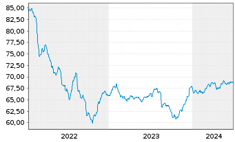 Chart Deka-EM Bond Inhaber-Anteile TF o.N. - 5 Jahre