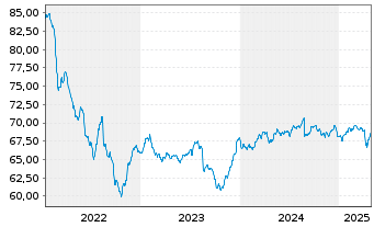 Chart Deka-EM Bond Inhaber-Anteile TF o.N. - 5 Jahre