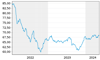 Chart Deka-EM Bond Inhaber-Anteile TF o.N. - 5 années