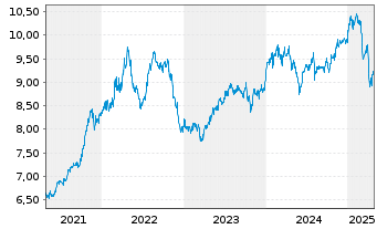 Chart Fr.Temp.Inv.Fds-Franklin MENA - 5 années