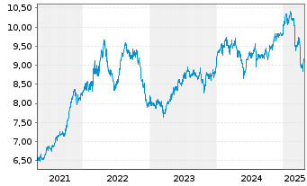 Chart Fr.Temp.Inv.Fds-Frank. MENA  N.-A. A Acc. EUR o.N. - 5 années