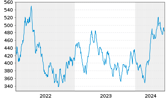 Chart BAKERSTEEL Gl.F.-Precious Met. Inh.Ant. A2 EUR oN - 5 Years