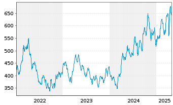 Chart BAKERSTEEL Gl.F.-Precious Met. Inh.Ant. A2 EUR oN - 5 Years