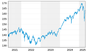 Chart BV Global Balance Fonds Inhaber-Anteile o.N. - 5 Jahre