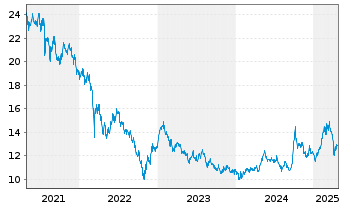 Chart BGF - China Fund Actions Nom. A2 EUR-Hedg. o.N. - 5 années