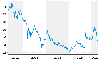 Chart BGF - China Fund AN  A2 USD oN - 5 Jahre