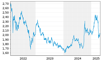 Chart BGF - China Fund Actions Nominatives A2 HKD oN - 5 années