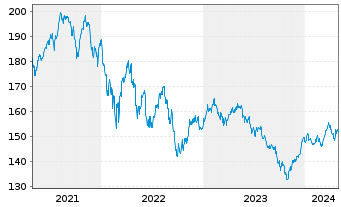 Chart Murphy&Spitz-Umwelt.Deutschl. Inh.Anteile A o.N. - 5 Years